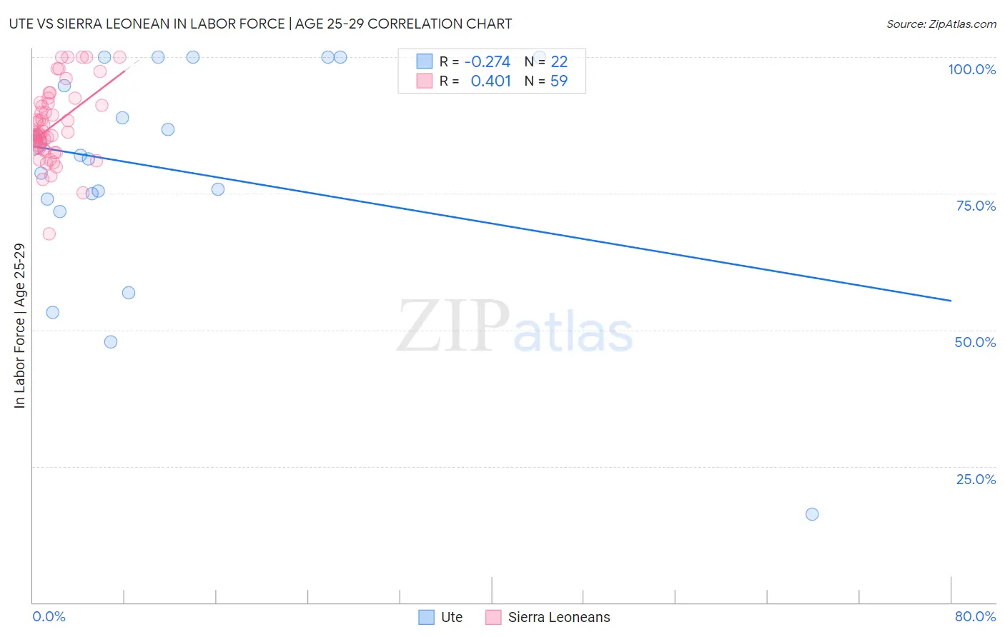 Ute vs Sierra Leonean In Labor Force | Age 25-29