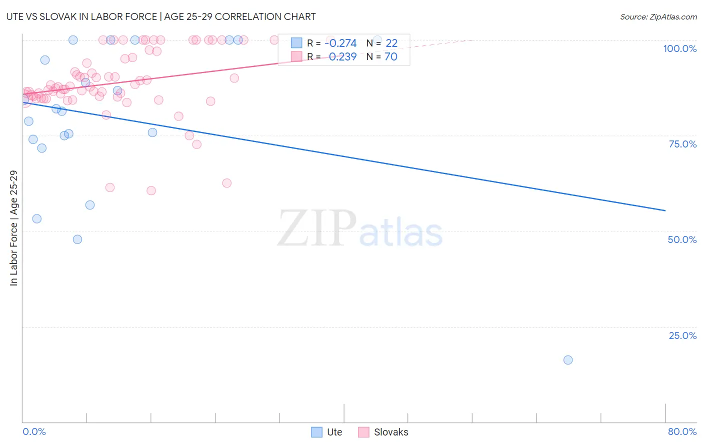 Ute vs Slovak In Labor Force | Age 25-29