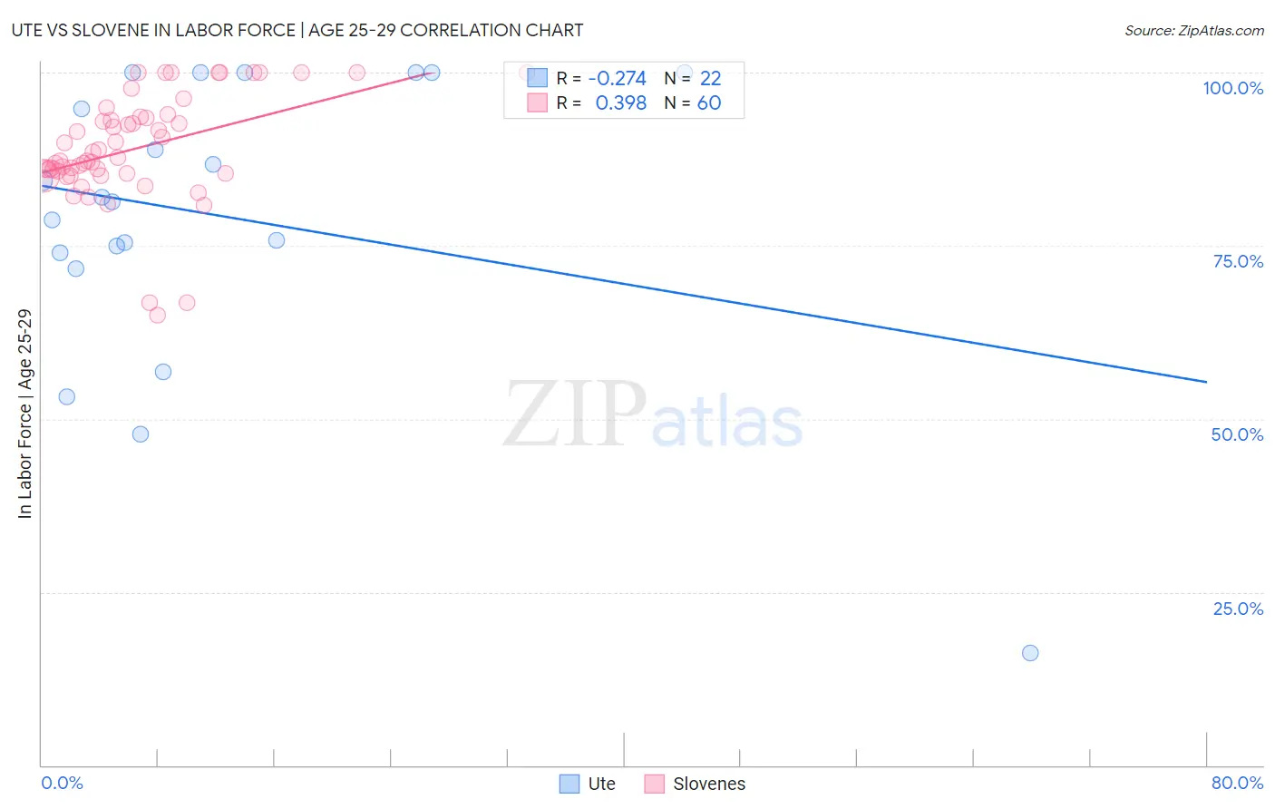 Ute vs Slovene In Labor Force | Age 25-29