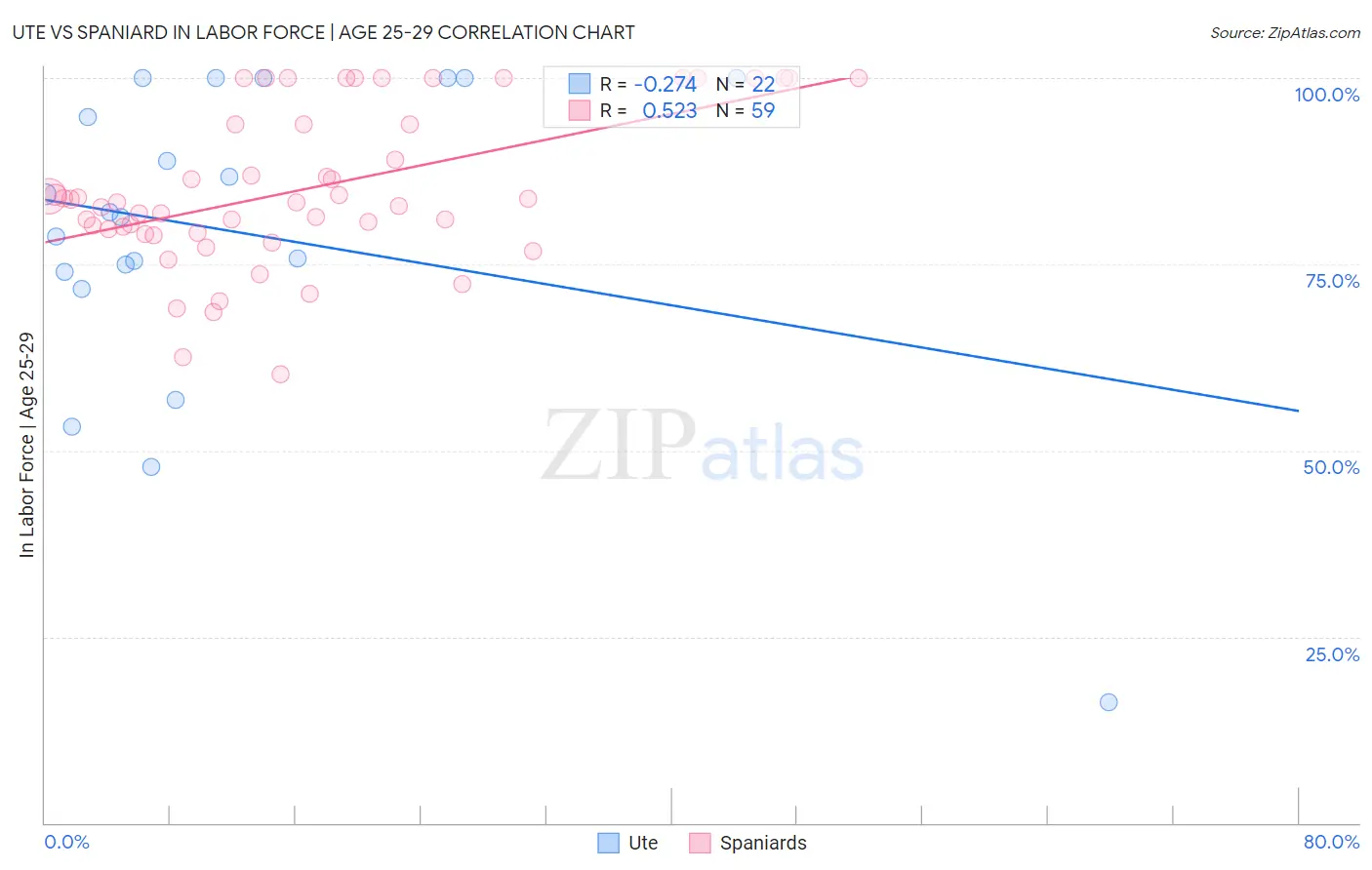 Ute vs Spaniard In Labor Force | Age 25-29