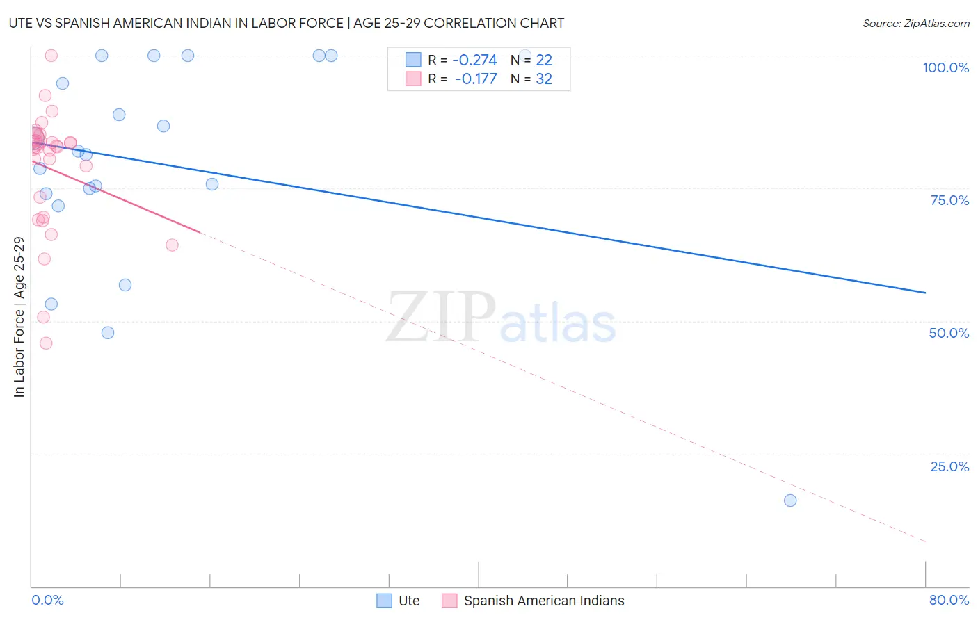 Ute vs Spanish American Indian In Labor Force | Age 25-29