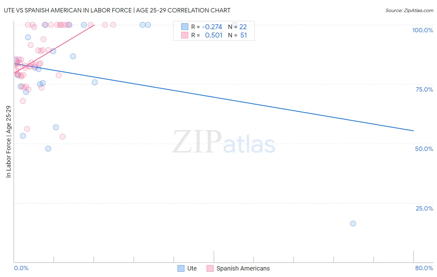 Ute vs Spanish American In Labor Force | Age 25-29