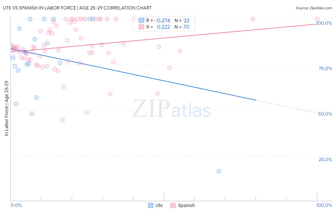 Ute vs Spanish In Labor Force | Age 25-29