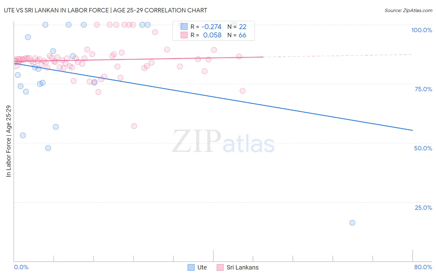 Ute vs Sri Lankan In Labor Force | Age 25-29