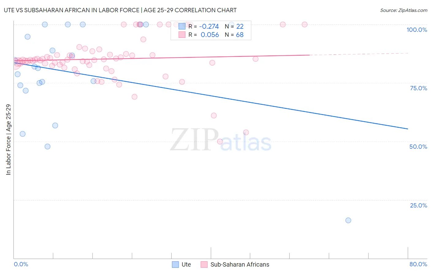 Ute vs Subsaharan African In Labor Force | Age 25-29