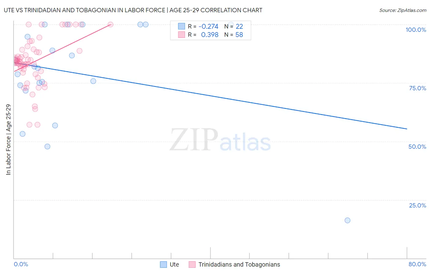Ute vs Trinidadian and Tobagonian In Labor Force | Age 25-29