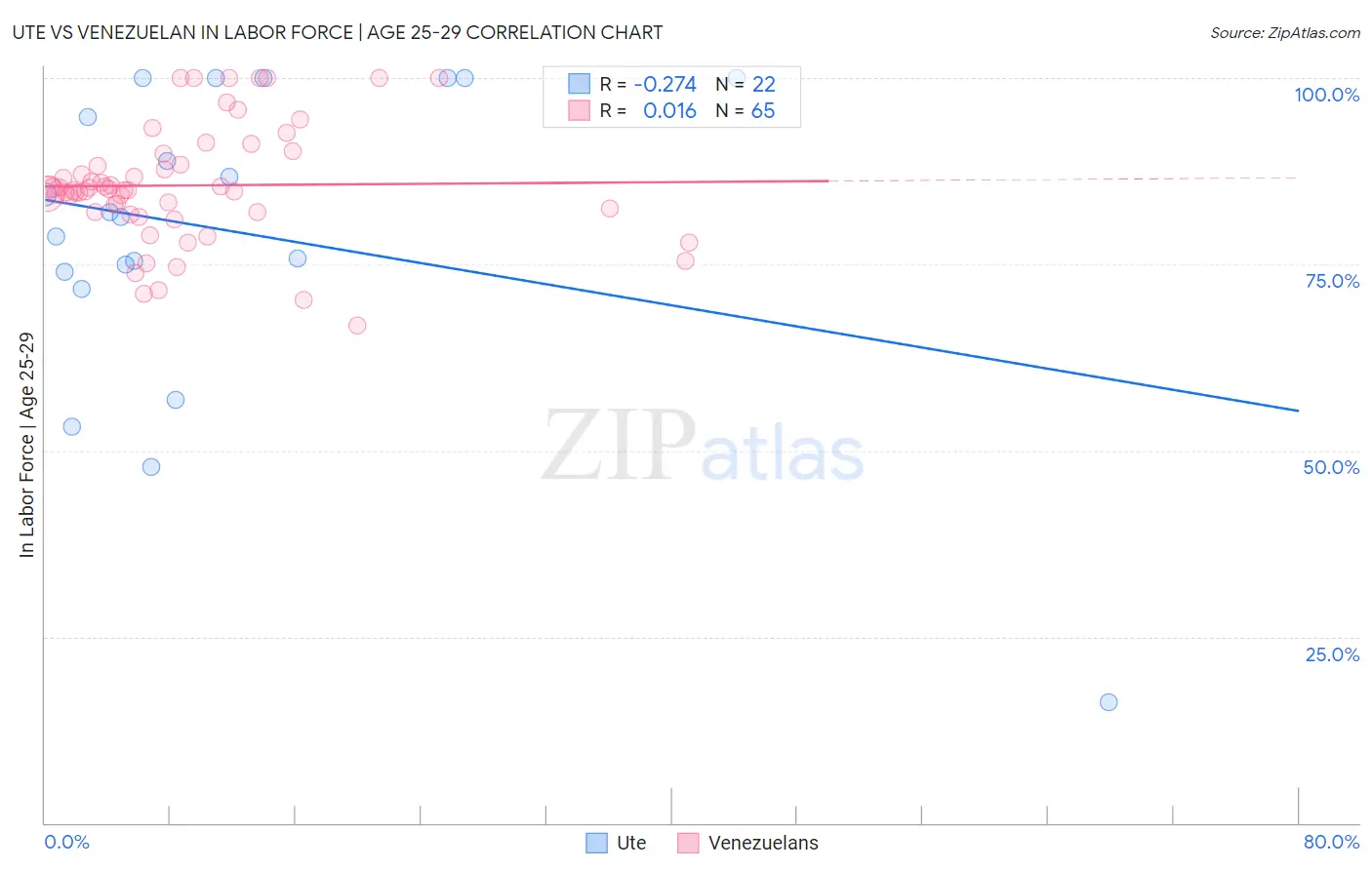 Ute vs Venezuelan In Labor Force | Age 25-29