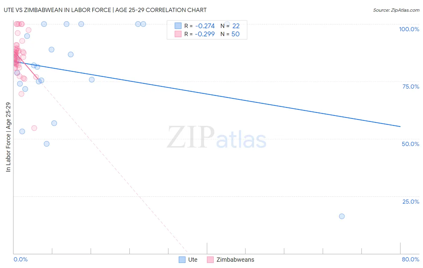 Ute vs Zimbabwean In Labor Force | Age 25-29