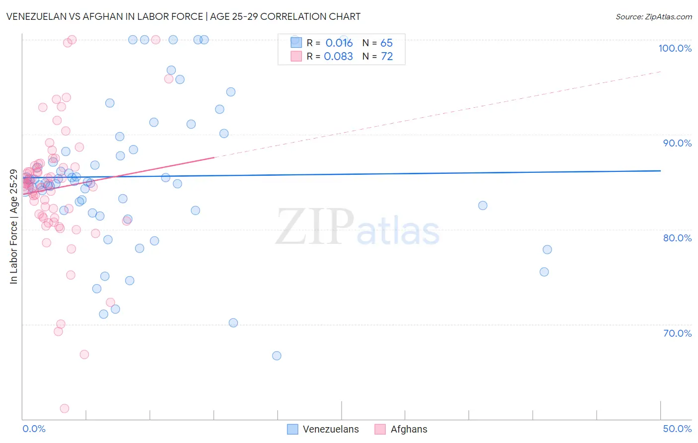 Venezuelan vs Afghan In Labor Force | Age 25-29