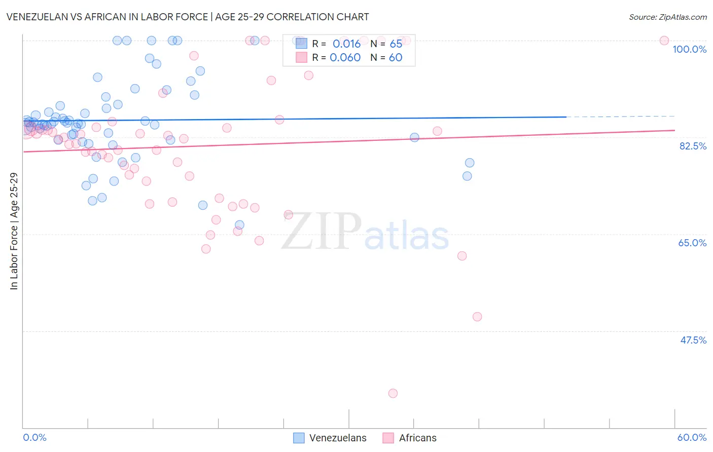 Venezuelan vs African In Labor Force | Age 25-29