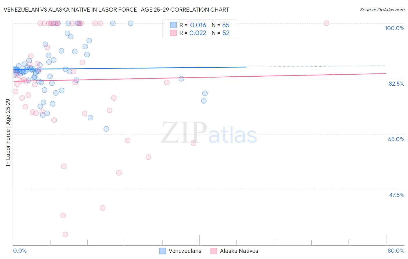 Venezuelan vs Alaska Native In Labor Force | Age 25-29