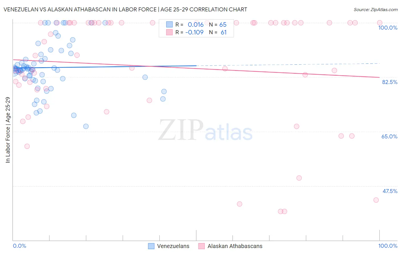 Venezuelan vs Alaskan Athabascan In Labor Force | Age 25-29
