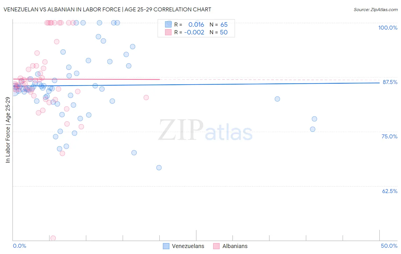 Venezuelan vs Albanian In Labor Force | Age 25-29