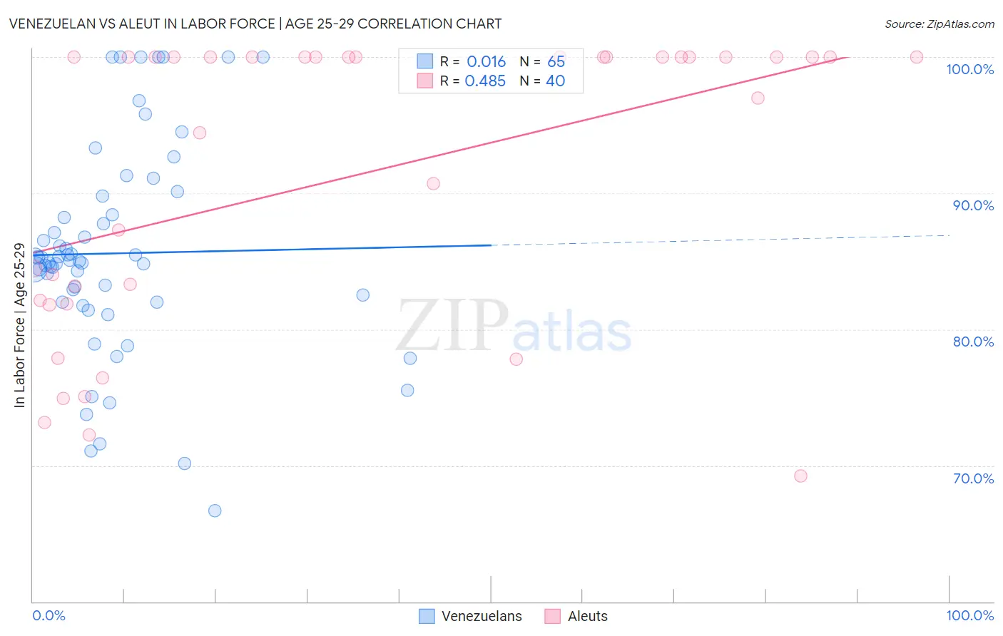 Venezuelan vs Aleut In Labor Force | Age 25-29