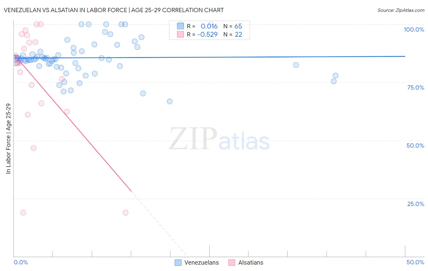 Venezuelan vs Alsatian In Labor Force | Age 25-29