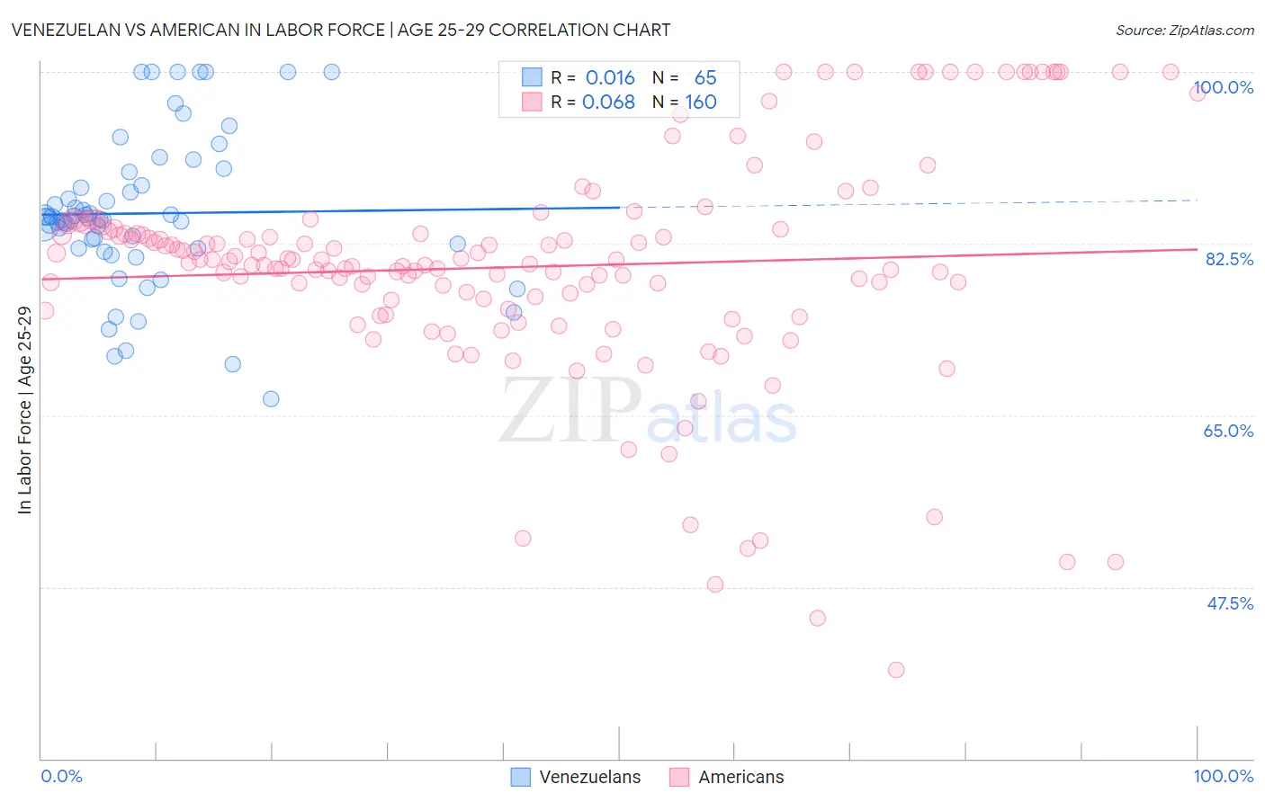 Venezuelan vs American In Labor Force | Age 25-29