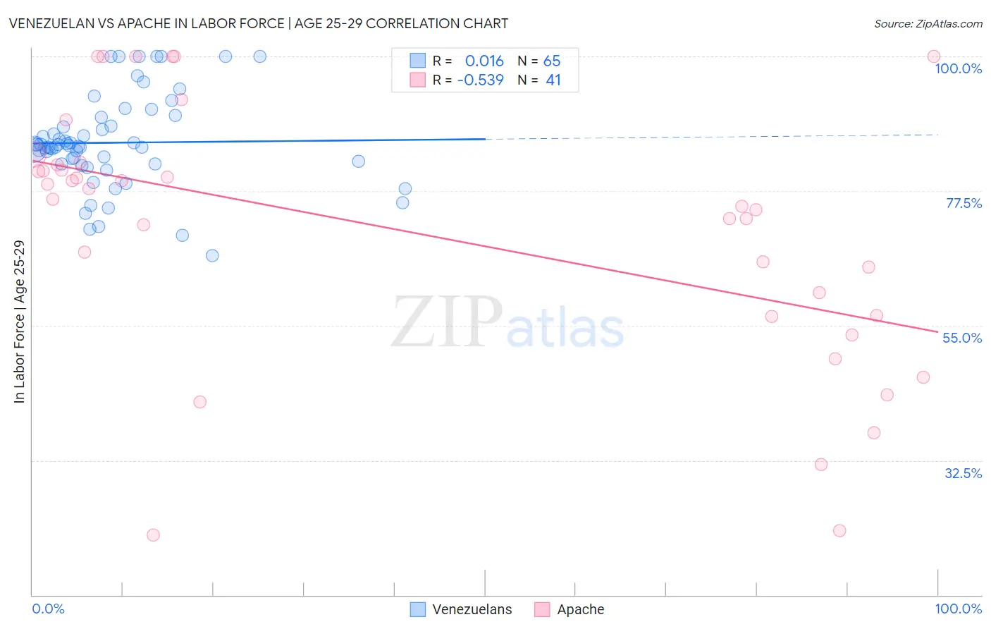 Venezuelan vs Apache In Labor Force | Age 25-29