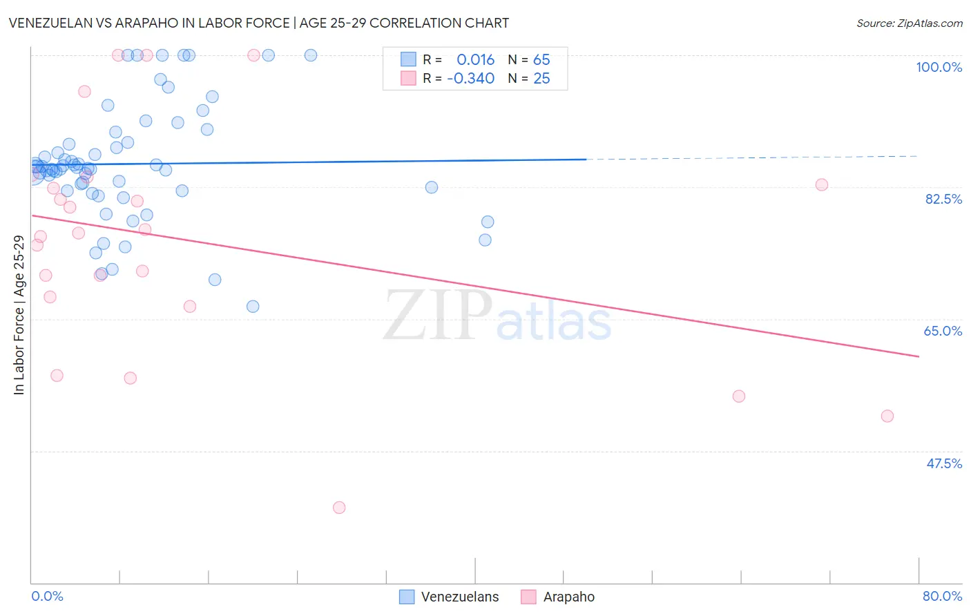 Venezuelan vs Arapaho In Labor Force | Age 25-29