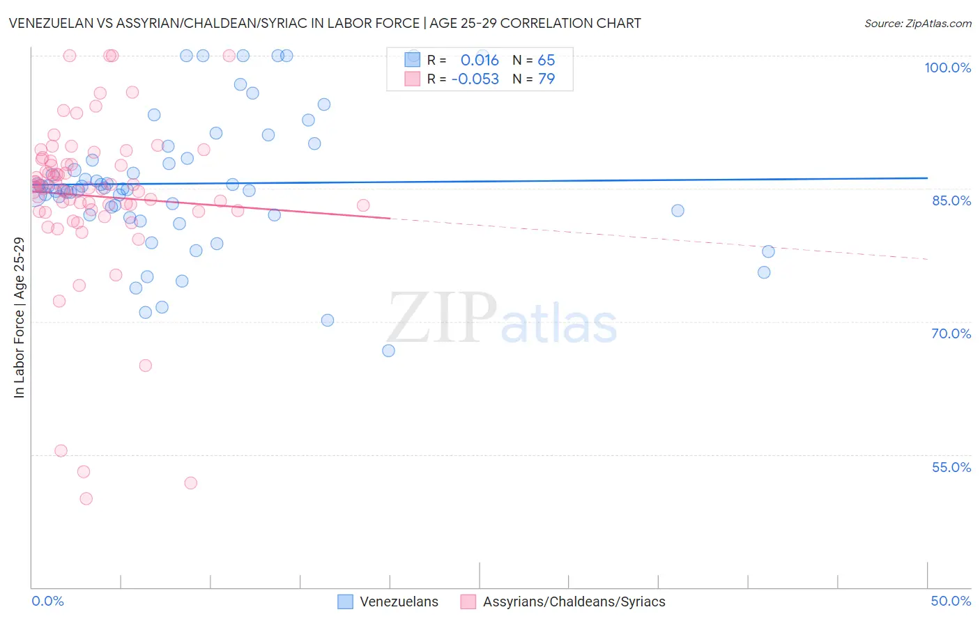 Venezuelan vs Assyrian/Chaldean/Syriac In Labor Force | Age 25-29