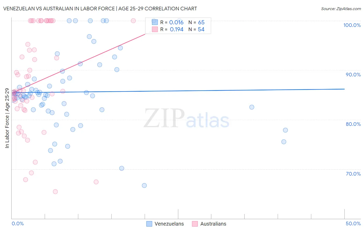Venezuelan vs Australian In Labor Force | Age 25-29