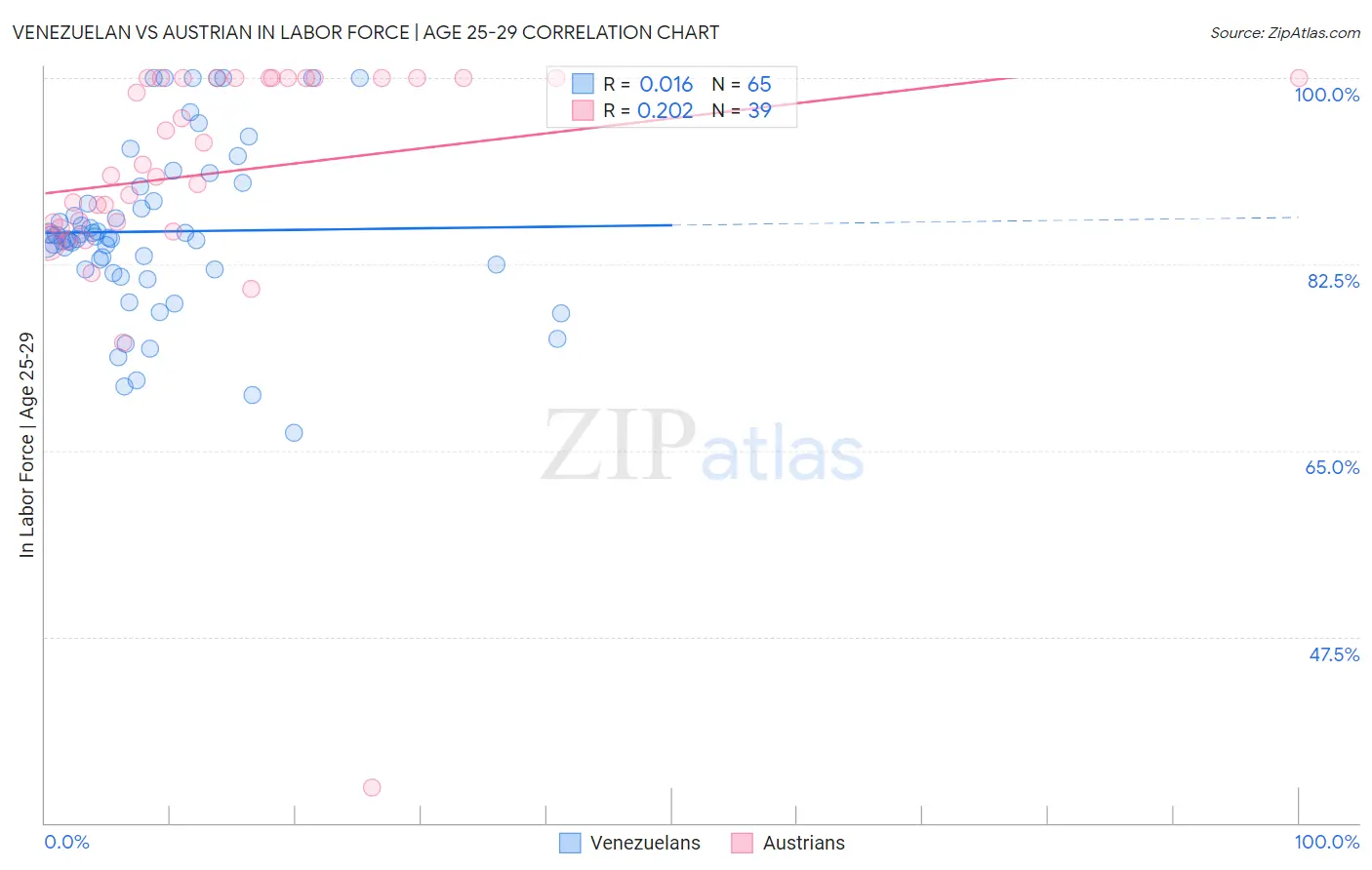Venezuelan vs Austrian In Labor Force | Age 25-29