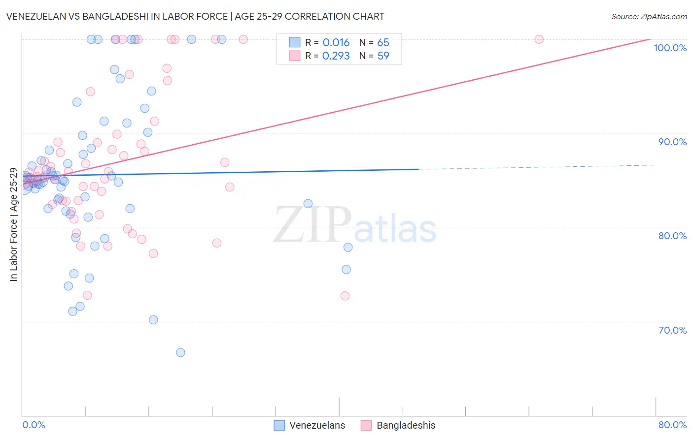 Venezuelan vs Bangladeshi In Labor Force | Age 25-29