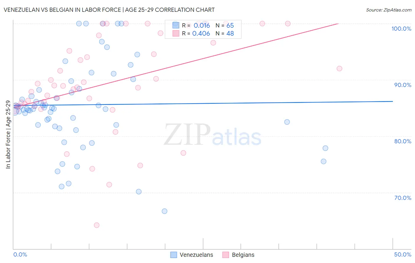 Venezuelan vs Belgian In Labor Force | Age 25-29