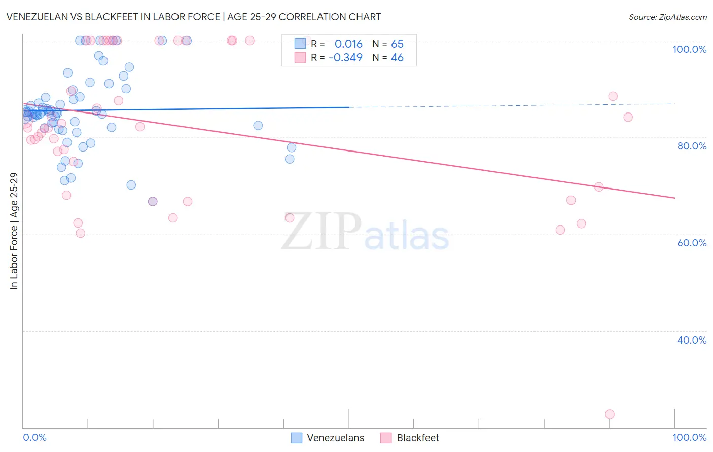 Venezuelan vs Blackfeet In Labor Force | Age 25-29