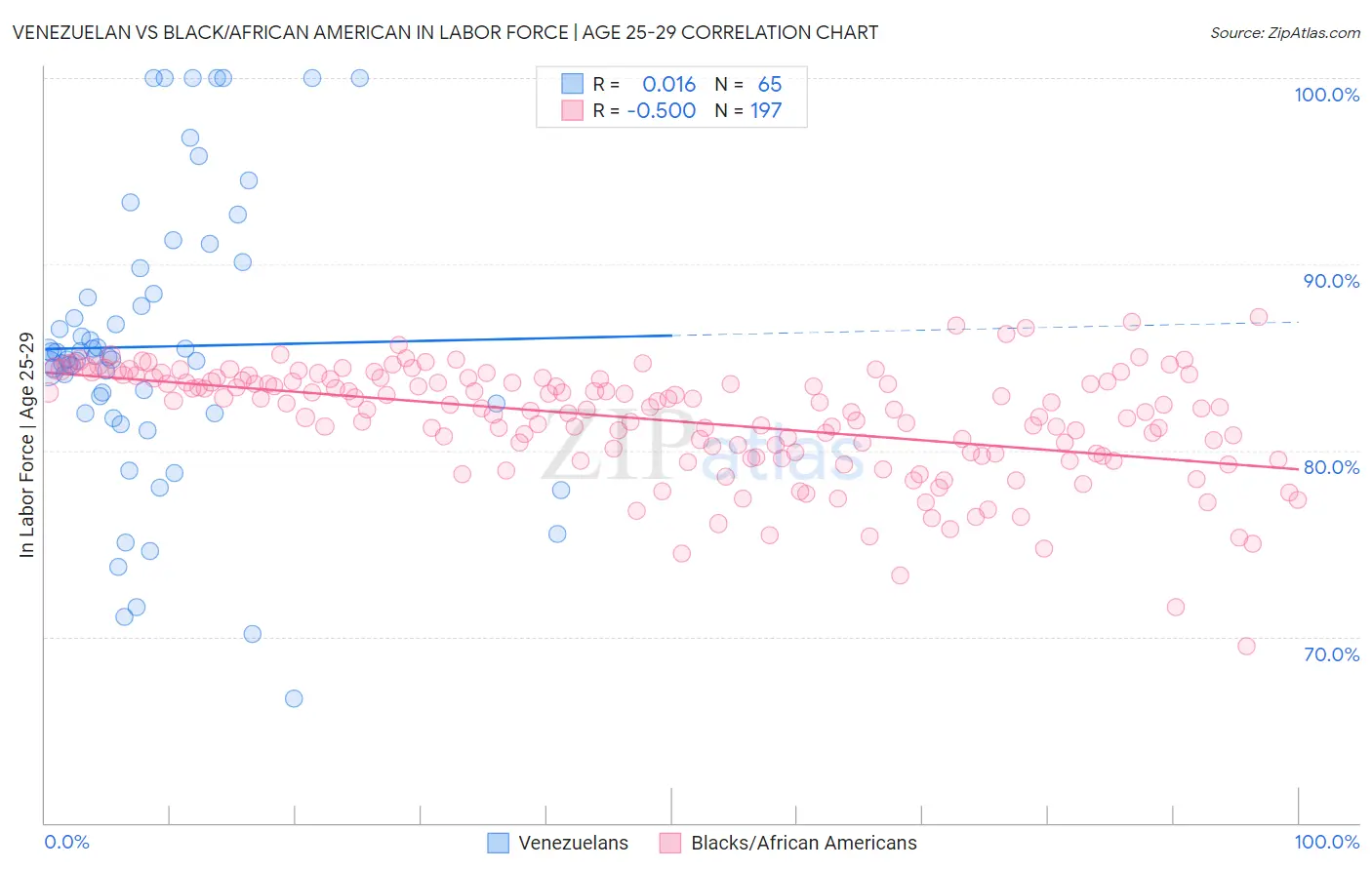 Venezuelan vs Black/African American In Labor Force | Age 25-29