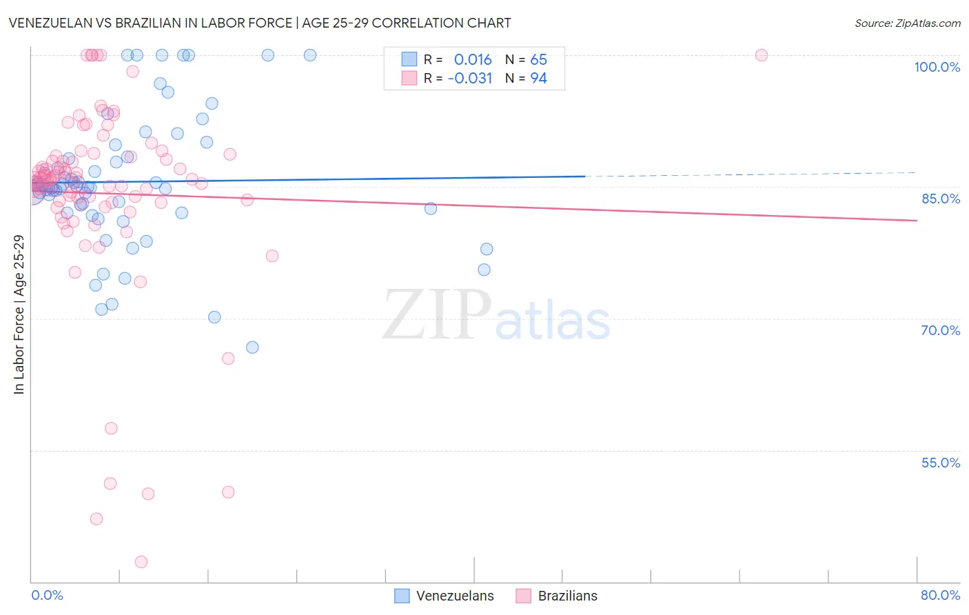 Venezuelan vs Brazilian In Labor Force | Age 25-29