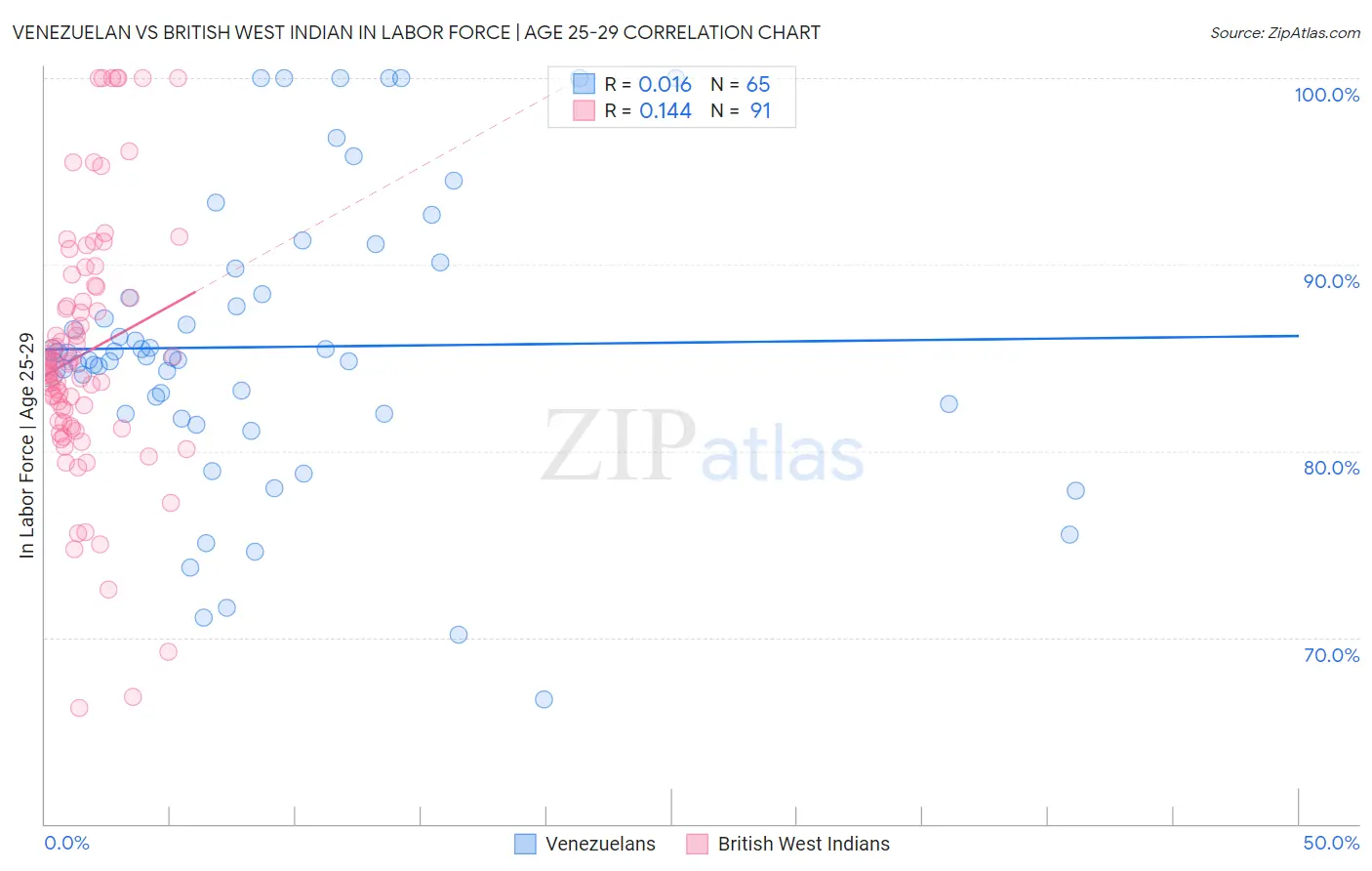 Venezuelan vs British West Indian In Labor Force | Age 25-29