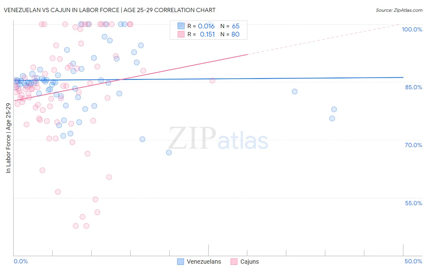 Venezuelan vs Cajun In Labor Force | Age 25-29