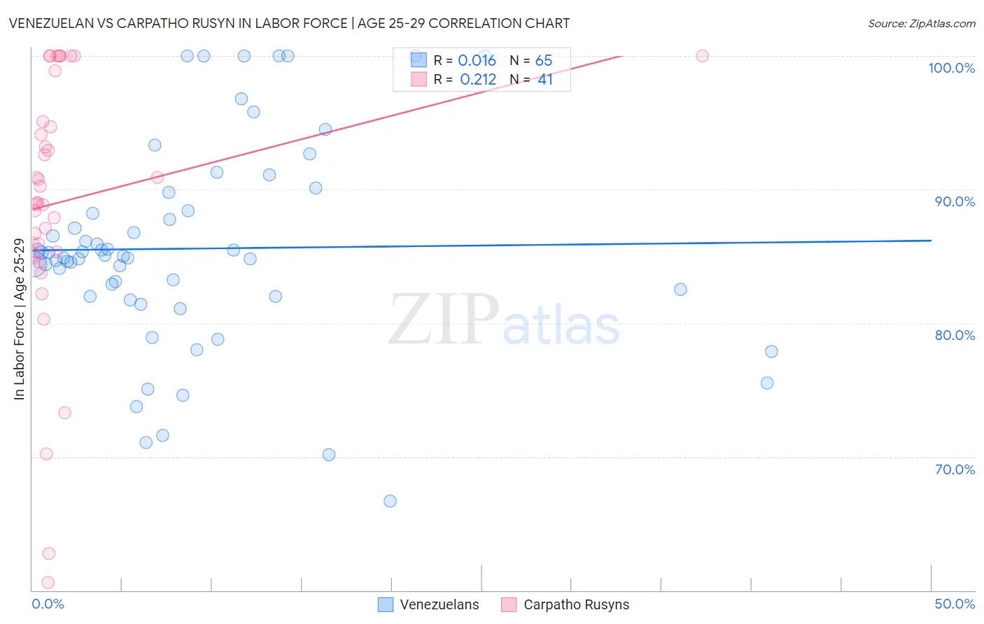 Venezuelan vs Carpatho Rusyn In Labor Force | Age 25-29