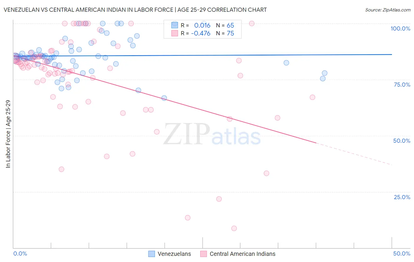 Venezuelan vs Central American Indian In Labor Force | Age 25-29