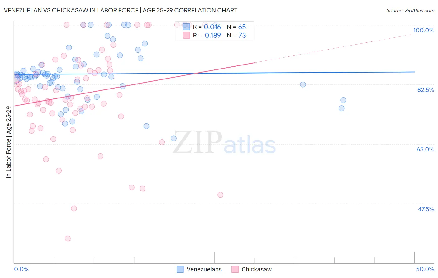 Venezuelan vs Chickasaw In Labor Force | Age 25-29