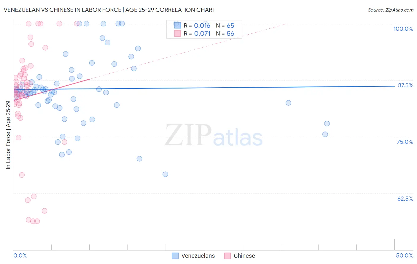 Venezuelan vs Chinese In Labor Force | Age 25-29