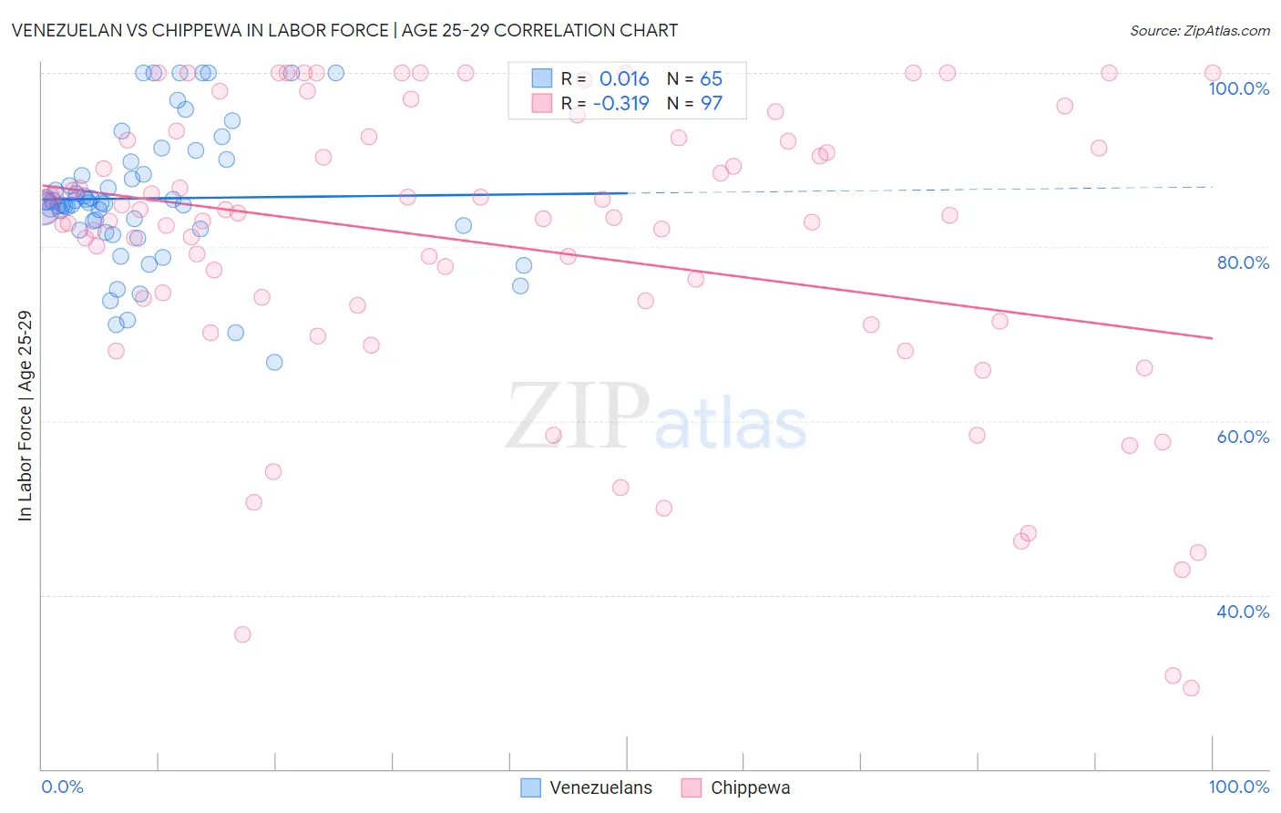 Venezuelan vs Chippewa In Labor Force | Age 25-29