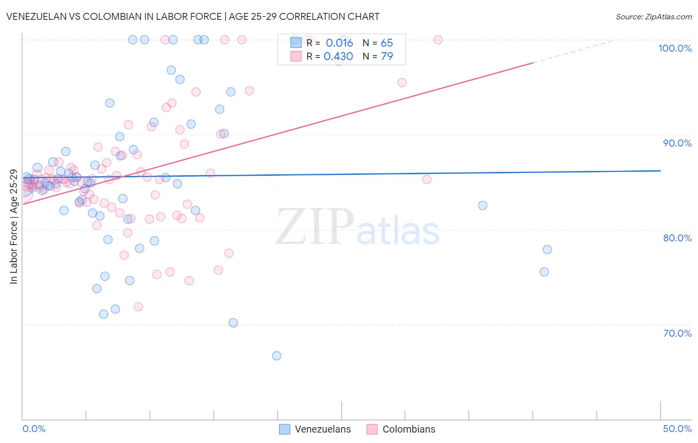 Venezuelan vs Colombian In Labor Force | Age 25-29
