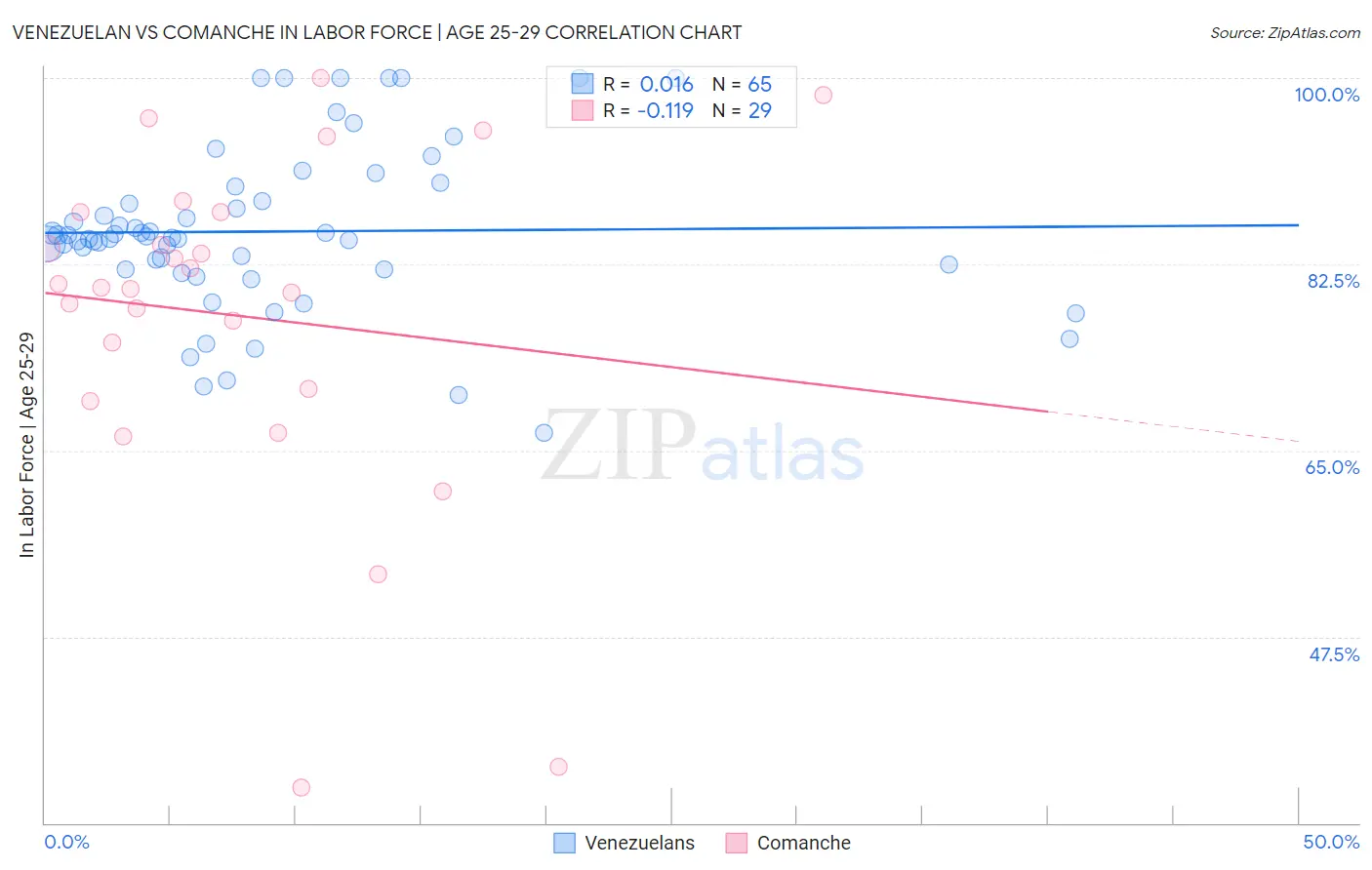 Venezuelan vs Comanche In Labor Force | Age 25-29