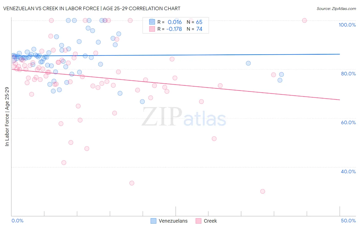 Venezuelan vs Creek In Labor Force | Age 25-29