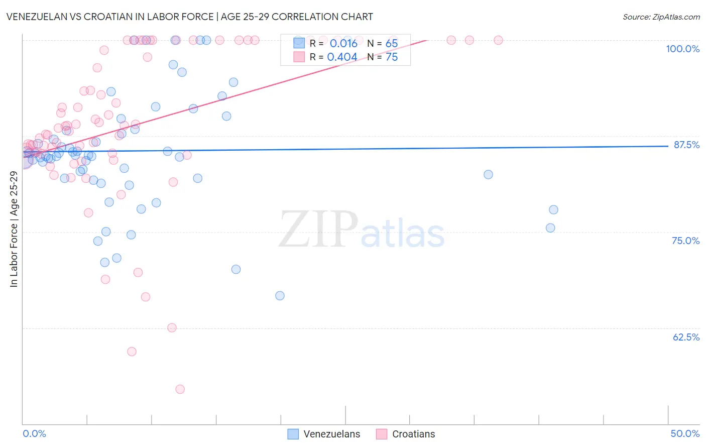 Venezuelan vs Croatian In Labor Force | Age 25-29