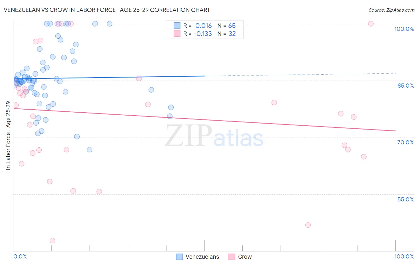 Venezuelan vs Crow In Labor Force | Age 25-29