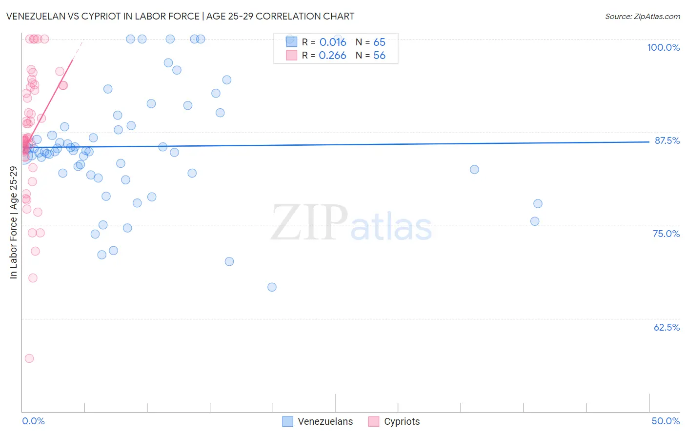 Venezuelan vs Cypriot In Labor Force | Age 25-29