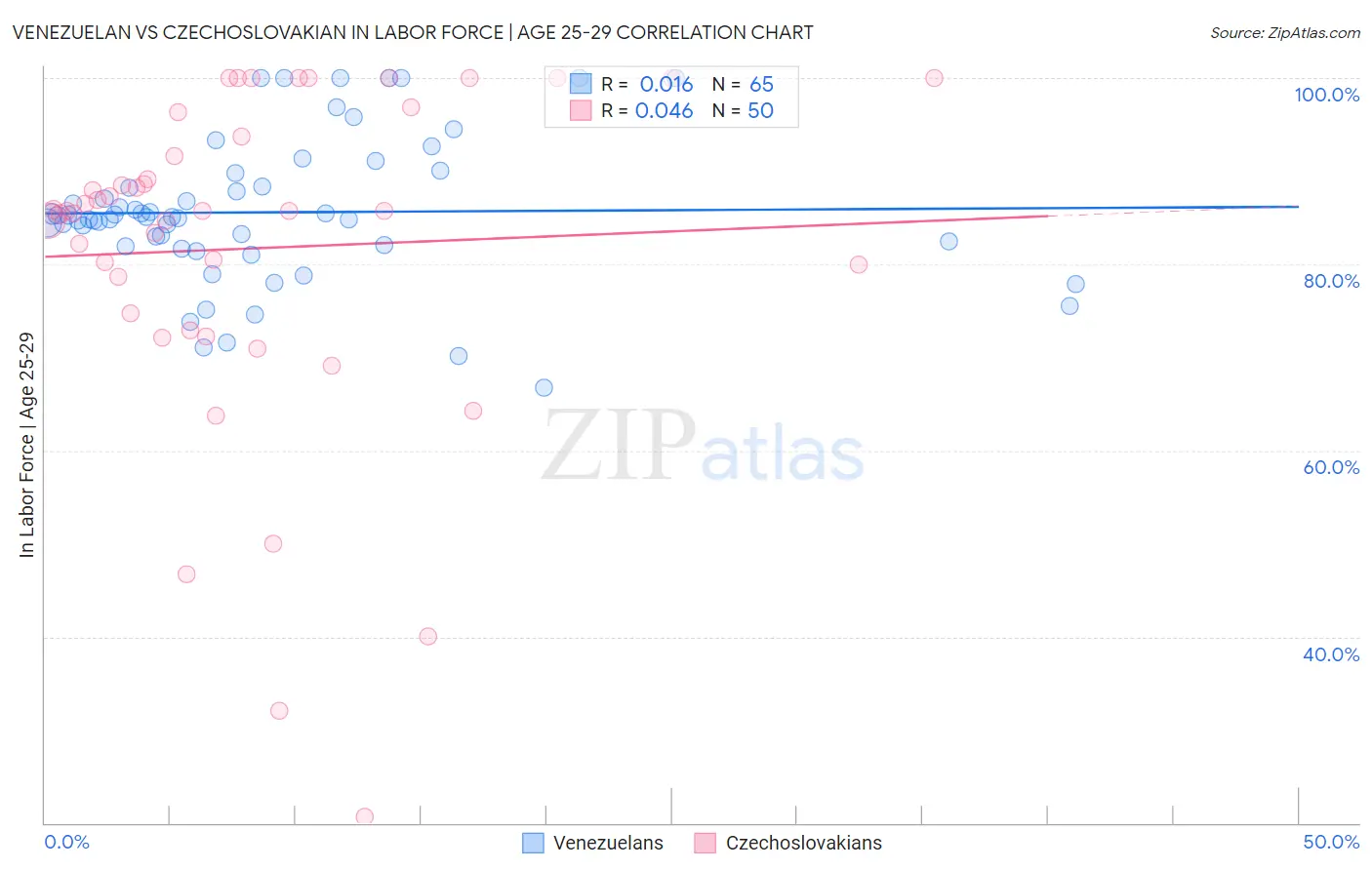 Venezuelan vs Czechoslovakian In Labor Force | Age 25-29