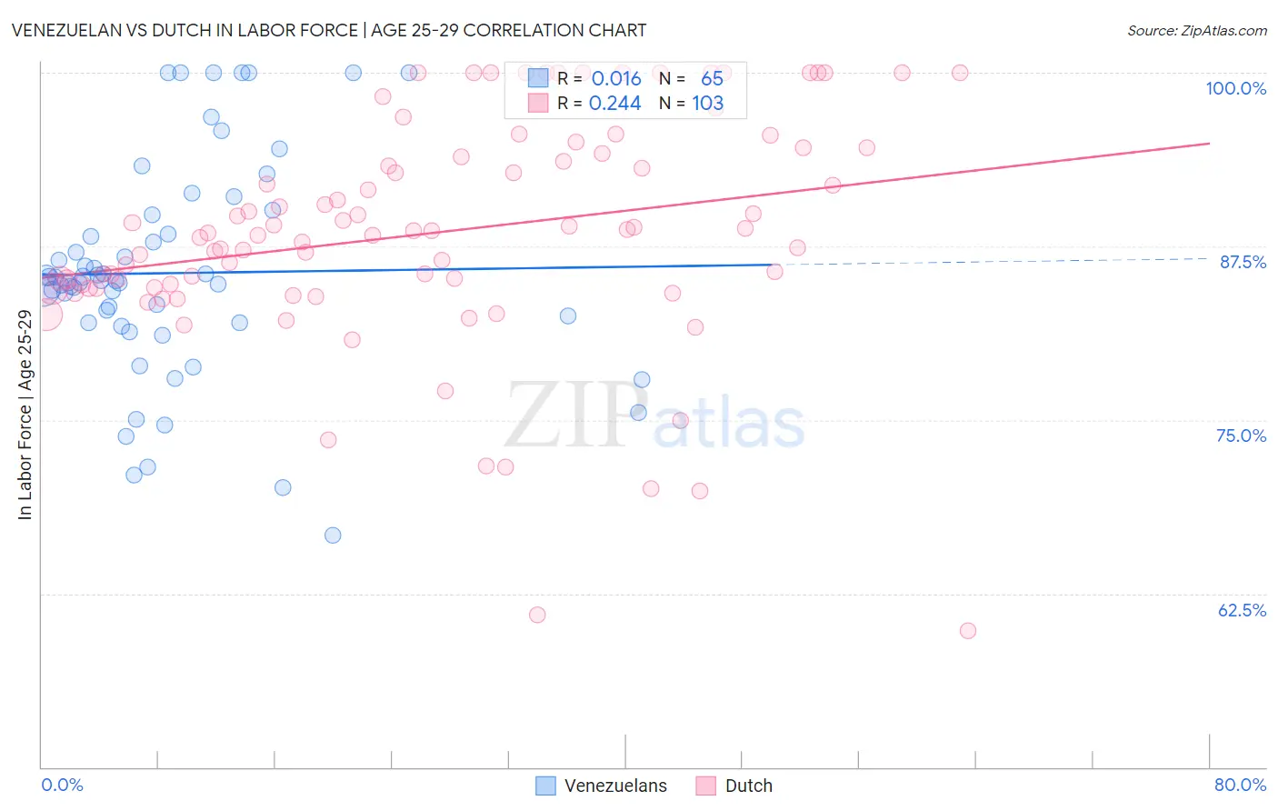 Venezuelan vs Dutch In Labor Force | Age 25-29