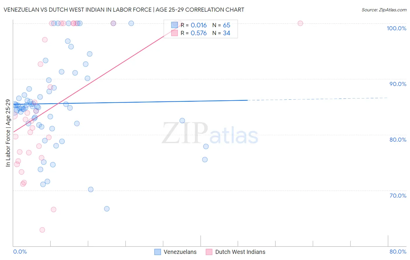 Venezuelan vs Dutch West Indian In Labor Force | Age 25-29