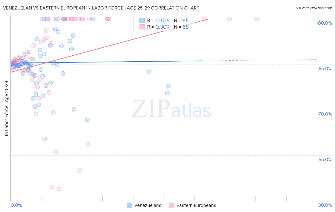 Venezuelan vs Eastern European In Labor Force | Age 25-29