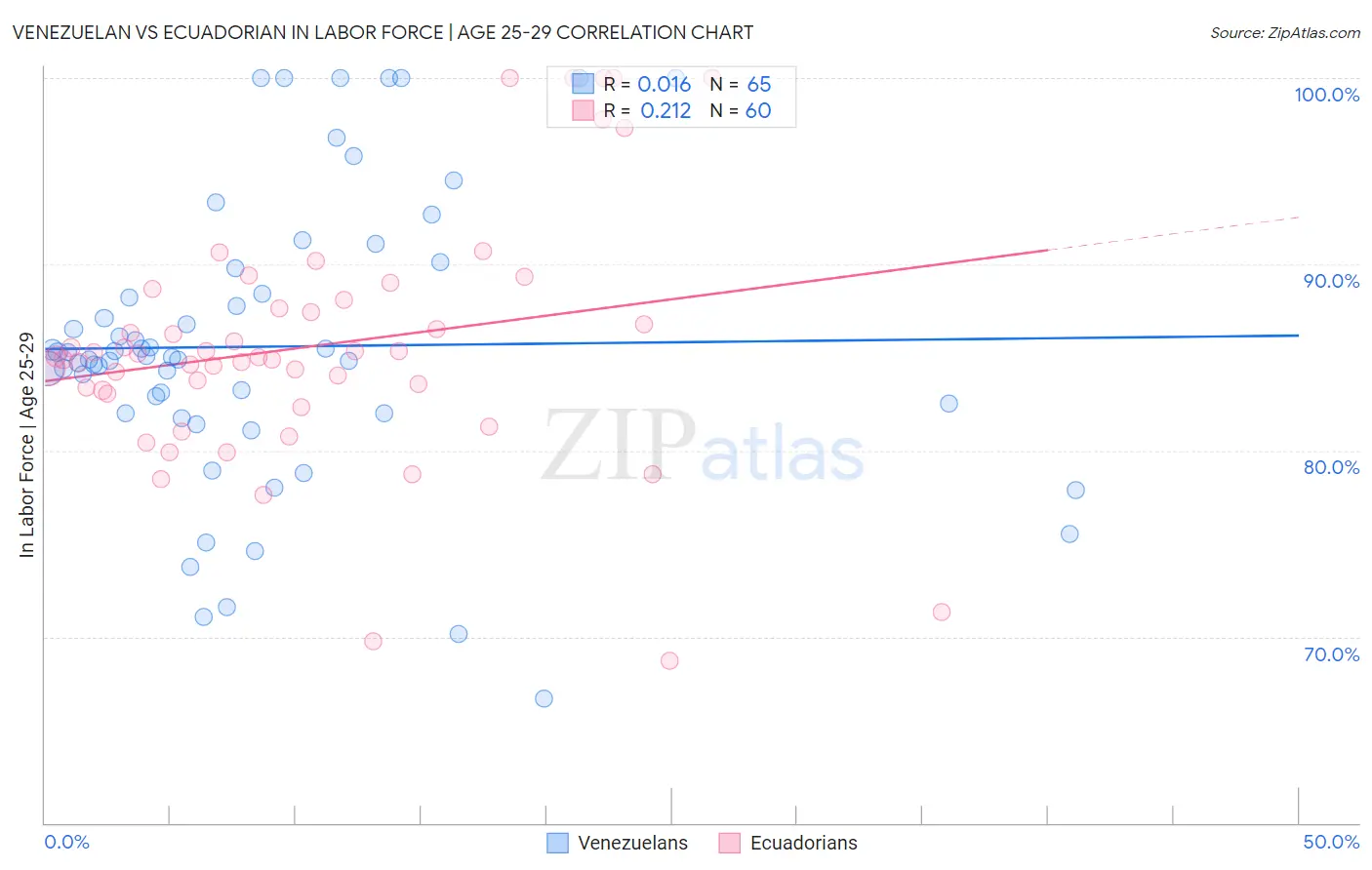 Venezuelan vs Ecuadorian In Labor Force | Age 25-29