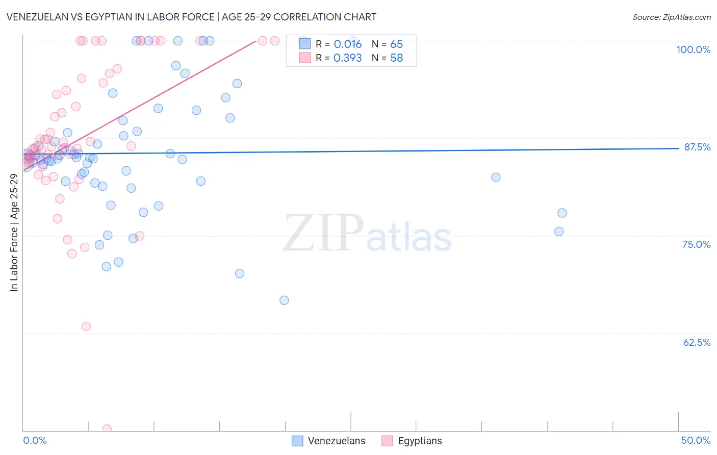 Venezuelan vs Egyptian In Labor Force | Age 25-29