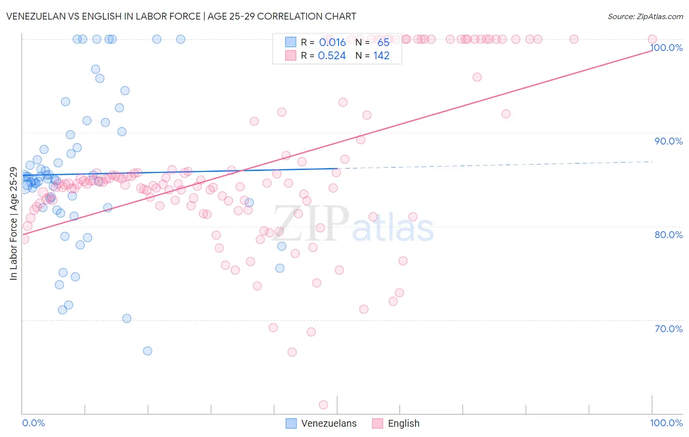 Venezuelan vs English In Labor Force | Age 25-29